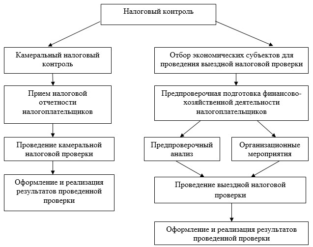 Схема камеральной налоговой проверки