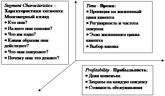 Сегментирование потребителя в инвестиционном проекте осуществляется