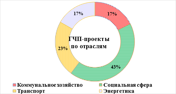 Фонд развития социальных проектов перспектива