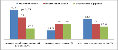 Какая из описанных ниже схем эксперимента позволит наиболее достоверно определить эффективность