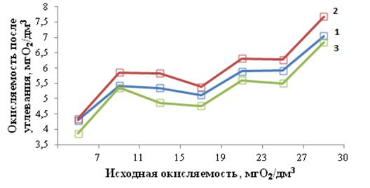 Концентрация в химии буква. Лекарственные средства, производные фенотиазина. Окисляемость фото. Группа легкой окисляемости. Химическое потребление кислорода хпк это.