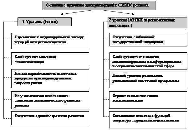 Развитие системы ипотечного кредитования