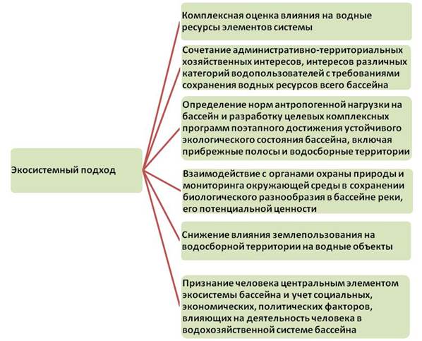 Схемы комплексного использования и охраны водных объектов разрабатываются на срок не менее