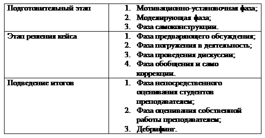 Подпись: Подготовительный этап	1.	Мотивационно-установочная фаза;
2.	Моделирующая фаза;
3.	Фаза самоконструкции.
Этап решения кейса 	1.	Фаза предваряющего обсуждения;
2.	Фаза погружения в деятельность;
3.	Фаза проведения дискуссии;
4.	Фаза обобщения и само коррекции.
Подведение итогов	1.	Фаза непосредственного оценивания студентов преподавателем;
2.	Фаза оценивания собственной работы преподавателем;
3.	Дебрифинг.