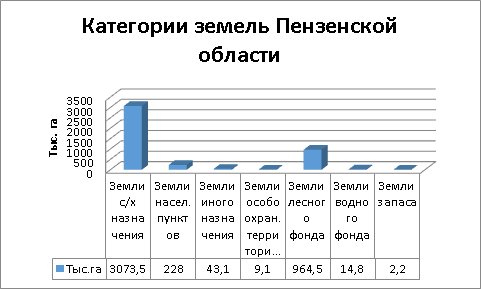 На пензенской земле сформировались 2 основных комплекса. Земли лесного фонда Пензенской области. Структура земельного фонда Пензенской области. Земли Пензенской области категории. Почвы Пензы.