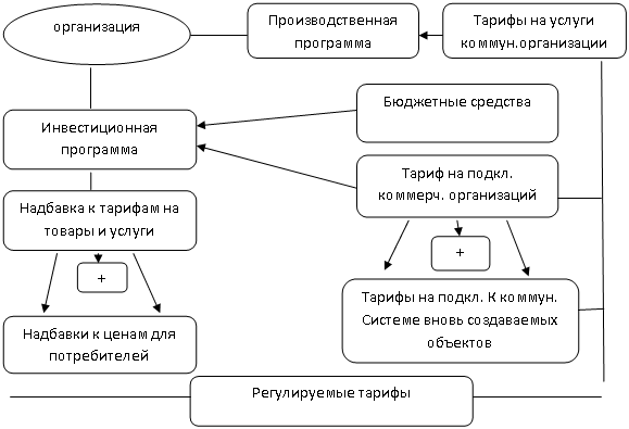 Используя рисунок охарактеризуйте элемент экономической непроизводственной инфраструктуры больница