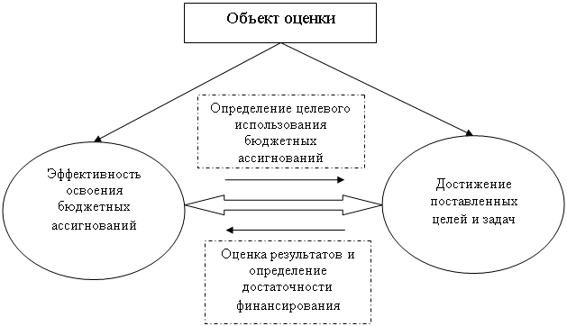 Целевой подход к оценке эффективности инновационного проекта предусматривает