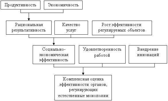 Критерии оценки эффективности органов власти. Эффективность органов государственной власти проблемы. Индексная система оценки эффективности органов власти.