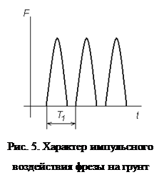 Надпись:  
Рис. 5. Характер импульсного 
воздействия фрезы на грунт