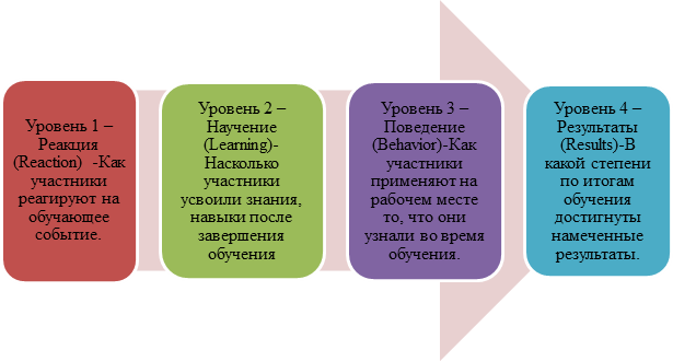 Оценка результативности и эффективности обучения согласно схеме киркпатрика не предполагает