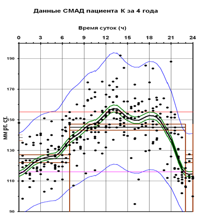 Профиль аду. График артериального давления суточный мониторинг. Суточное мониторирование ад график. Данные СМАД. СМАД мониторинг график.