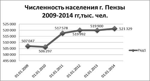 Постройте диаграммы отражающие объемы доходов и численность занятых в тнк вертикальный масштаб