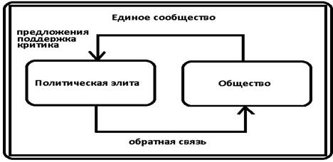 Схема коммуникационного процесса по в траму