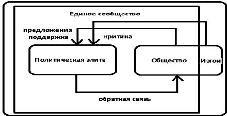 Схема коммуникационного процесса по в траму