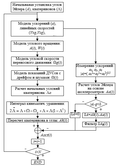 Обобщенная блок схема математической модели полей излучения для систем дз