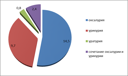 Изучите диаграмму соотношения групп химических веществ в костях пожилого человека