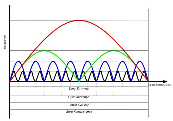 Циклов н. Циклы Китчина, Жуглара, Кондратьева, кузнеца. Циклы Дж. Китчина - это. Циклы Китчина Жюгляра кузнеца Кондратьева. Экономические циклы Китчина.