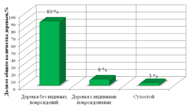 Данные о составе зеленых насаждений представлены на диаграмме