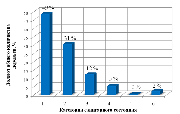 Данные о составе зеленых насаждений лесопарка представлены на диаграмме используя