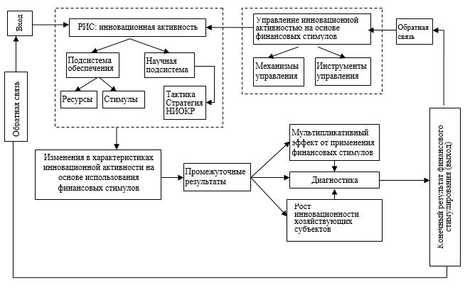 Управление реализацией инновационных проектов контрольная работа