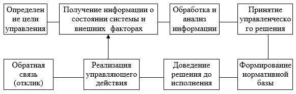 Средства процесса управления ответ 2. Средства процесса управления ответ 2