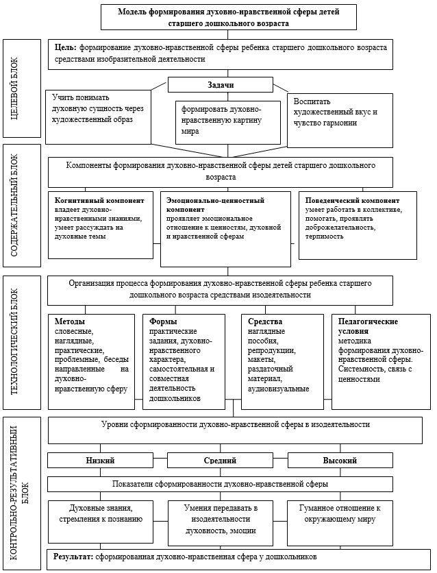 Теоретическая модель образования. Модель духовно-нравственного воспитания в ДОУ. Духовно-нравственное воспитание дошкольников схема. Схема развития и становления педагогики раннего возраста. Модель формирования духовно-нравственной сферы детей.