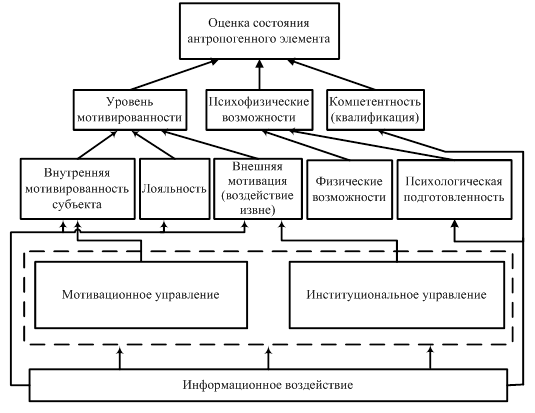 Управление институциональными подсистемами проекта