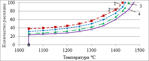 Инвариантные точки на диаграмме плавкости