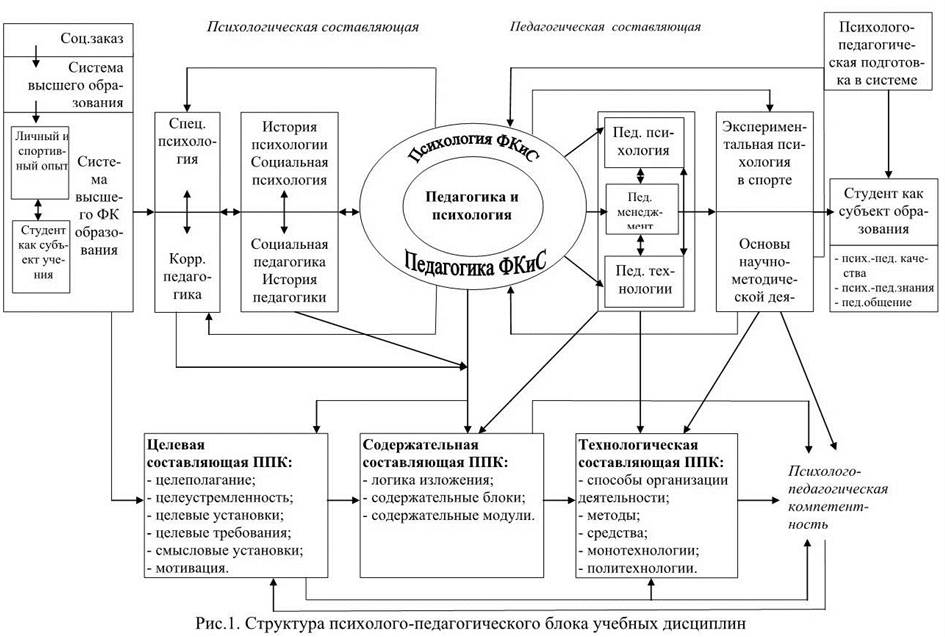 Педагогическая составляющая