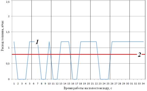 Работа на холостом ходу. Расход топлива на холостом ходу. Расход на холостом ходу. Расход на холостом ходу в час. Потребление бензина на холостом ходу в час.