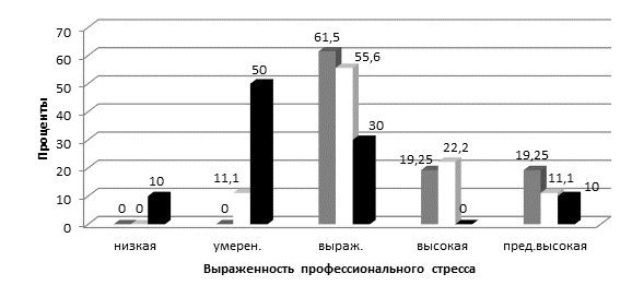 Диаграмма стресса у подростков