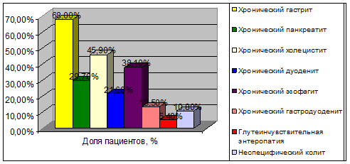 Диаграммы по гастриту