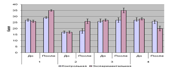 Диаграмма до и после эксперимента