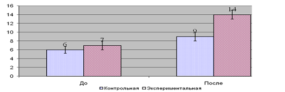 Диаграмма до и после эксперимента