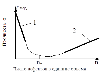 Кривая выносливости диаграмма велера представляет собой зависимость