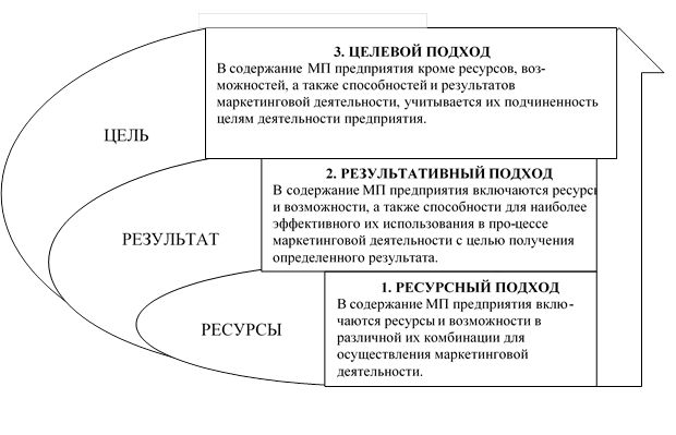 Маркетинговый потенциал. Понятие маркетингового потенциала предприятия. Целевой и ресурсный подход. Показатели маркетингового потенциала. Методика оценки маркетингового потенциала.