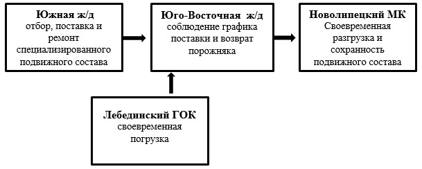 Процедуры сотрудничества между участниками проекта