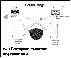 Надпись:  
Рис.1.Векторное сложение стереосигналов