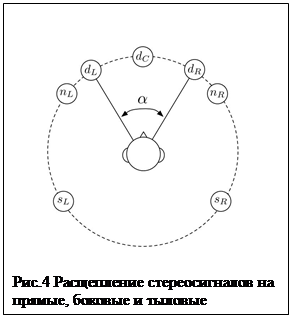 Надпись:  
Рис.4 Расщепление стереосигналов на прямые, боковые и тыловые