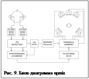 Надпись:  
Рис. 9. Блок-диаграмма upmix