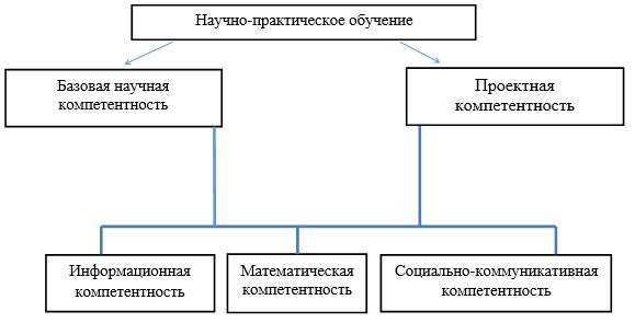 Структура научно исследовательского проекта