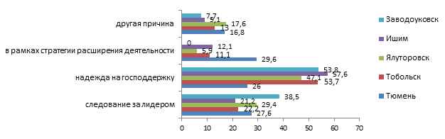 Зоны свободного предпринимательства и их значение для преодоления отставания регионов проект