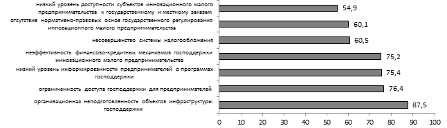 Проблемы оценки эффективности проектов технологического предпринимательства