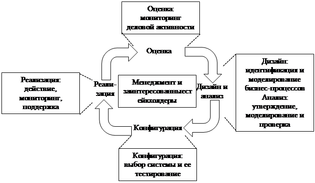 Смоделируйте процесс инициализация проекта по выбранному вами примеру