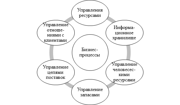 Основным инструментом интеграции участников проекта является