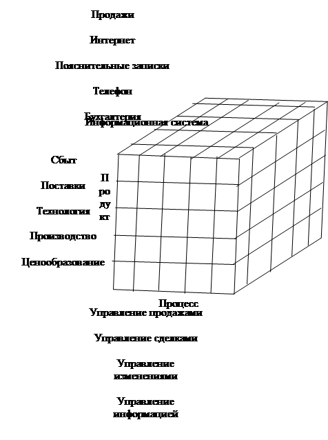 Проект реализуется поэтапно с наличием соответствующих контрольных точек а сама последовательность