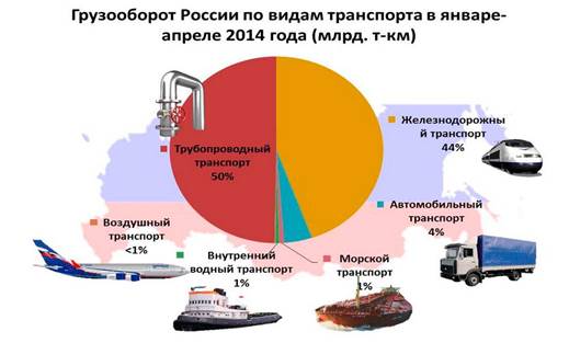 Первое место по грузообороту занимает транспорт. Доля в грузообороте морского транспорта. Грузооборот трубопроводного транспорта в России. Доля в грузообороте трубопроводного транспорта в России. Грузооборот речного транспорта в России.