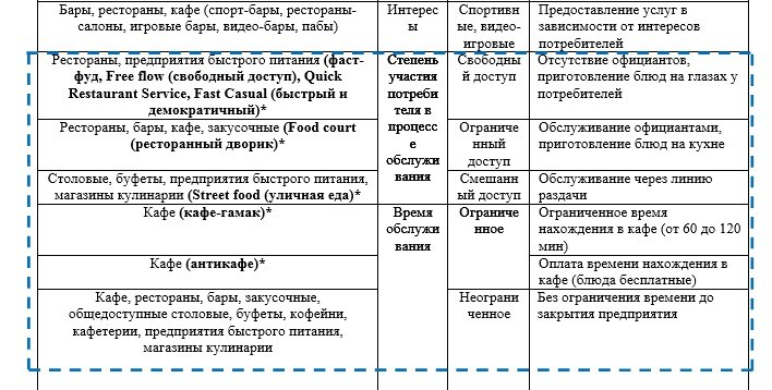 Таблица кафе. Классификация общественного питания таблица. Характеристика ресторана таблица. Классификация предприятий общественного питания таблица. Классификация предприятий питания ресторана.