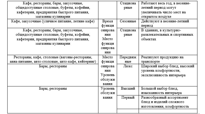 Классы предприятий. Виды предприятий общественного питания таблица. Тип предприятия общественного питания таблица Тип предприятий. Классификация типов предприятий общественного питания в таблице. Тип предприятия кафе.