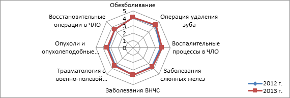 Лепестковая диаграмма в гугл таблицах